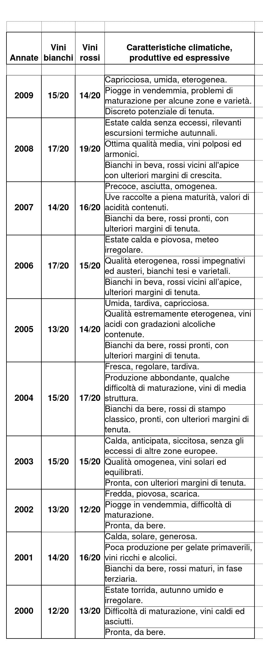 7.2.-Tabella-annate-2009-2000-1
